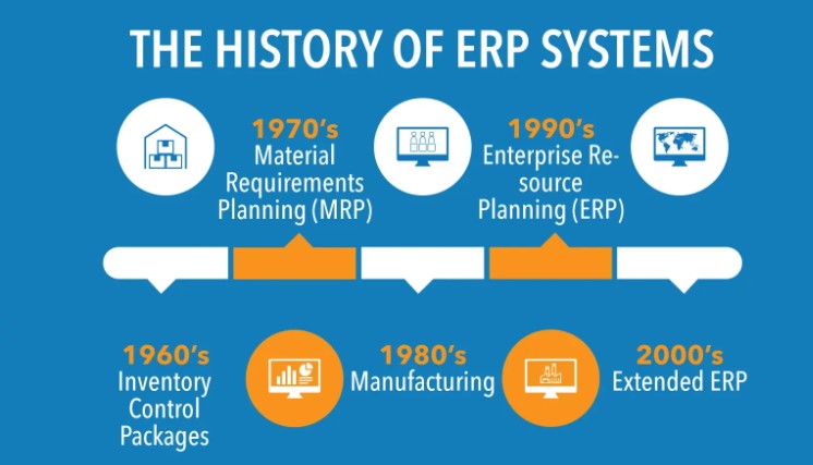 ERP System Evolution